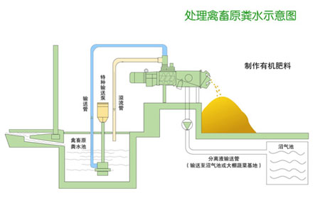 豬糞固液分離機生產(chǎn)流程